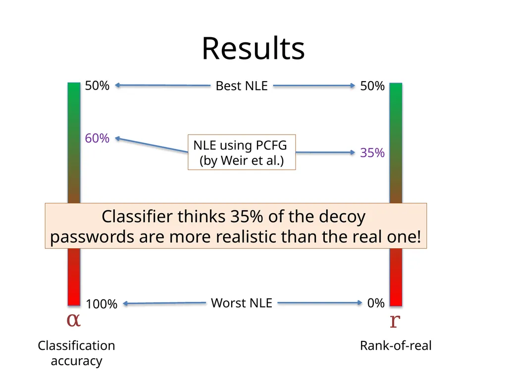 Cracking-Resistant Password Vaults Using Natural - slide 49 of 62
