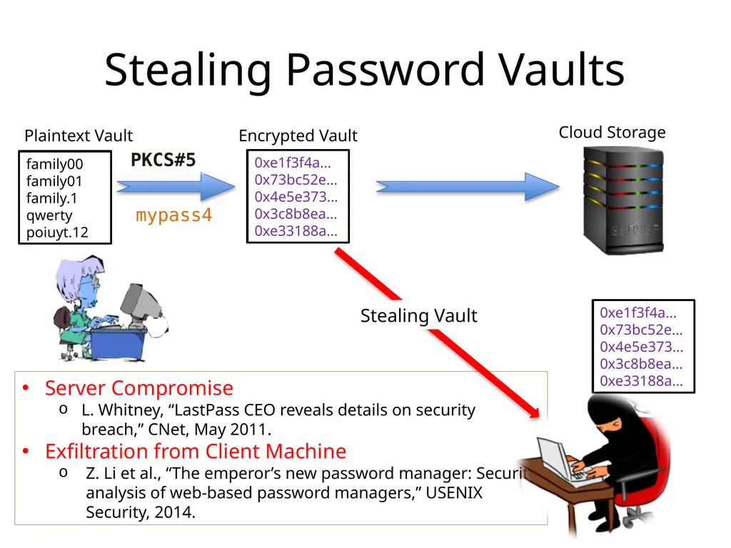 Cracking-Resistant Password Vaults Using Natural - slide 4 of 62