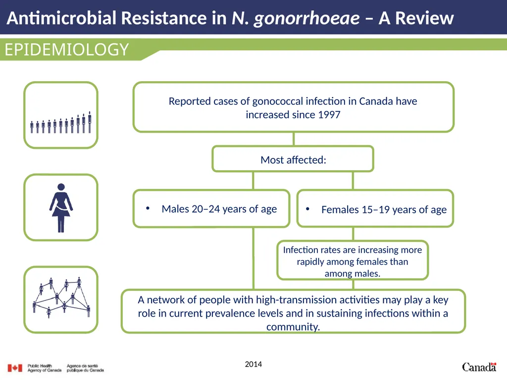 Antimicrobial Resistance in N. gonorrhoeae A - slide 6 of 39