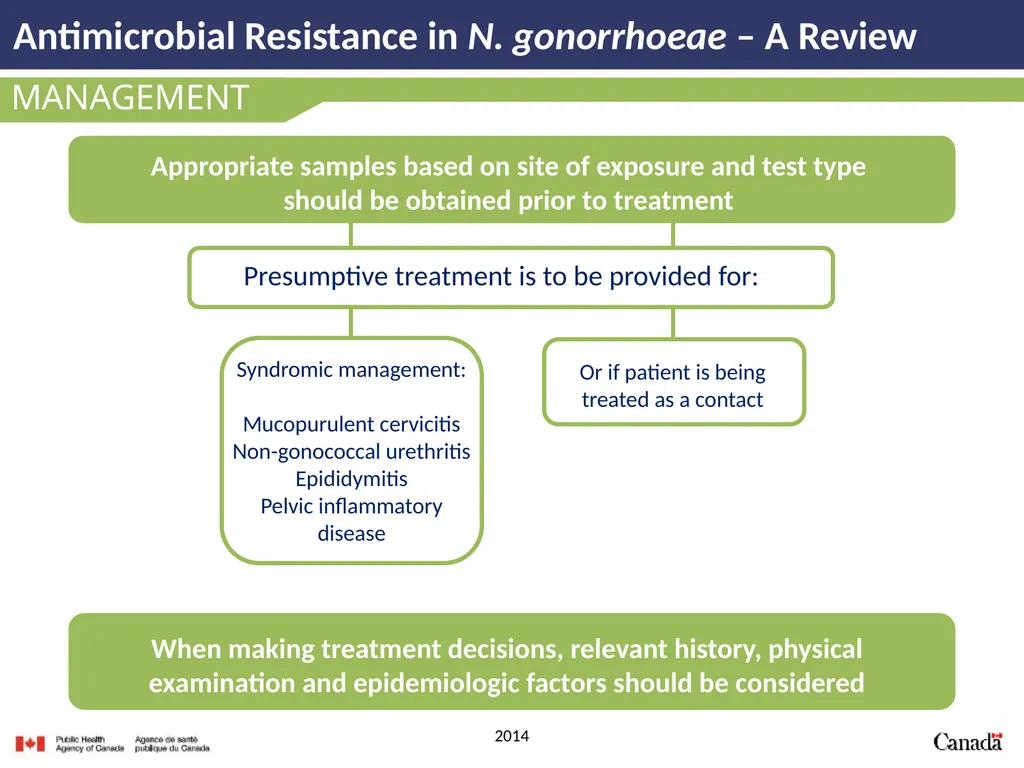 Antimicrobial Resistance in N. gonorrhoeae A - slide 20 of 39