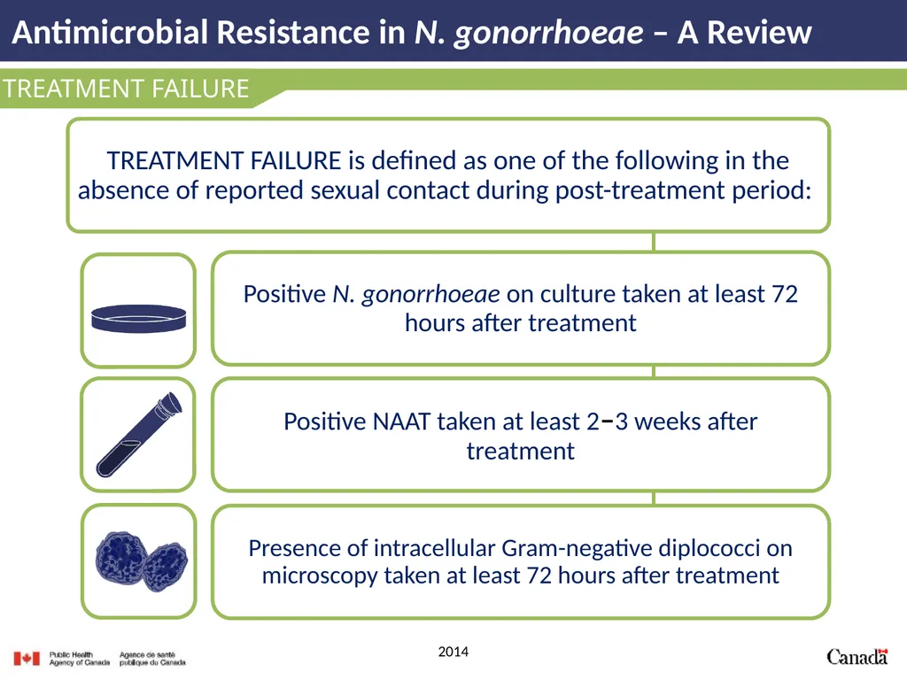 Antimicrobial Resistance in N. gonorrhoeae A - slide 33 of 39