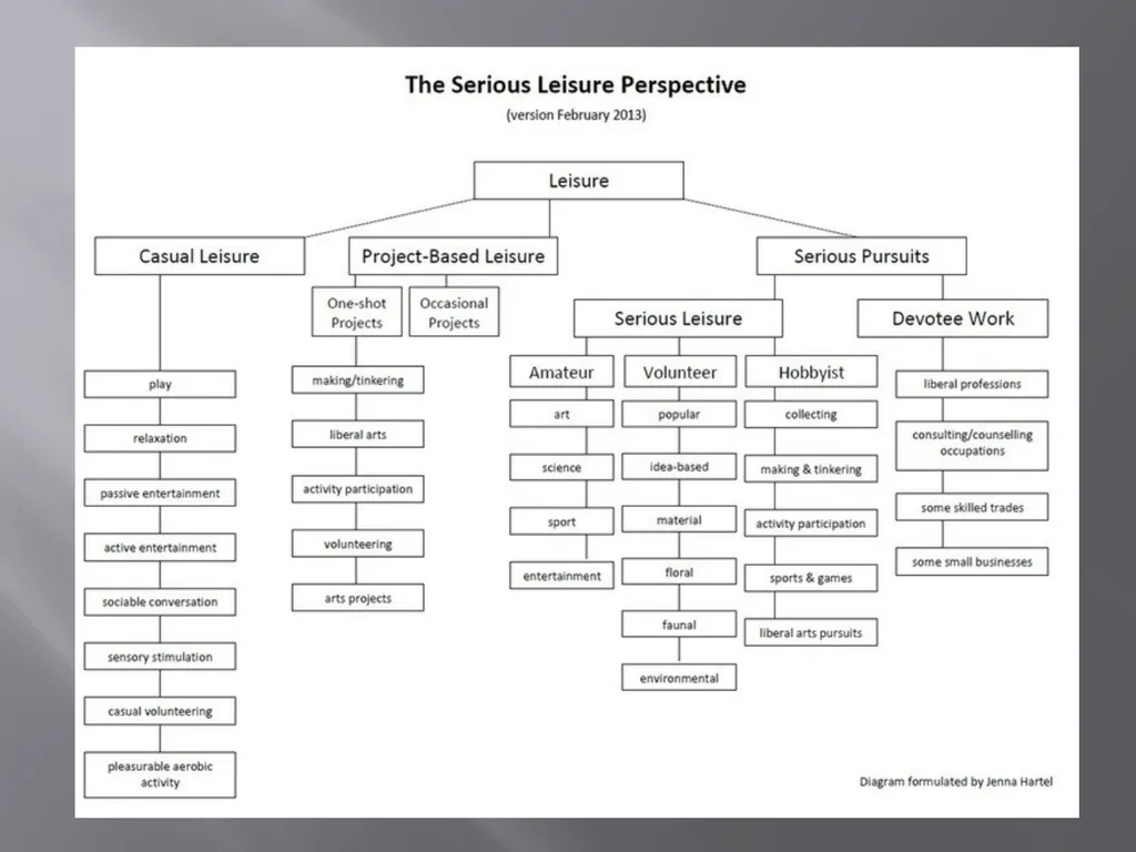 Using the Serious Leisure Perspective in Mental - slide 21 of 36
