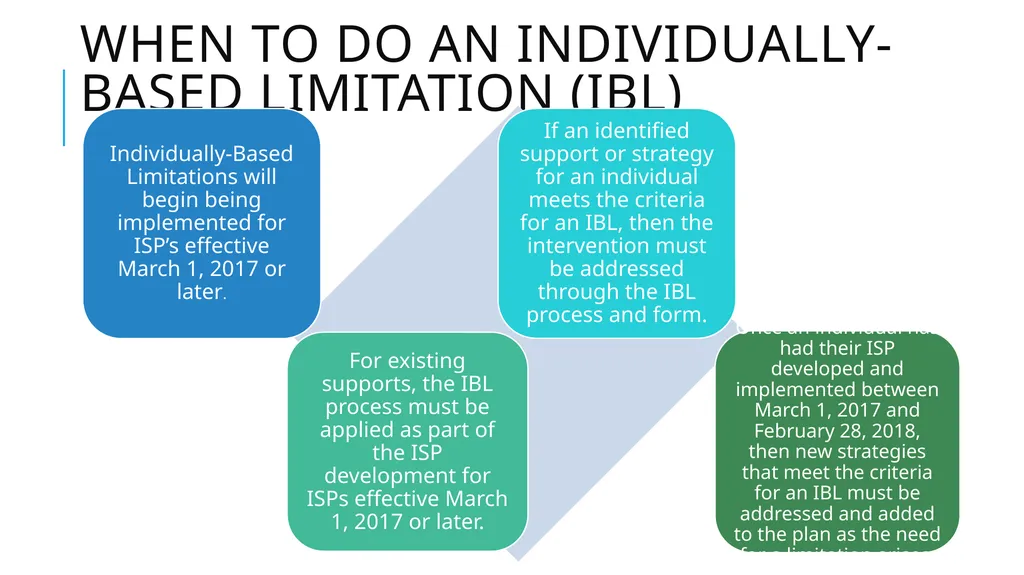 Individually-Based limitations Process and - slide 3 of 40