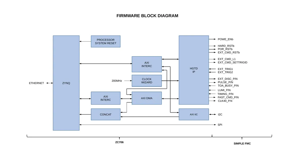 HGTD TESTBENCH ZC706 + SIMPLE FMC BOARD HGTD - slide 3 of 17