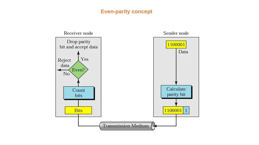 Data Link Layer Dr. Husam A. Al-Ameen The data - slide 12 of 14