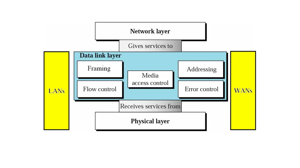 Data Link Layer Dr. Husam A. Al-Ameen The data - slide 2 of 14