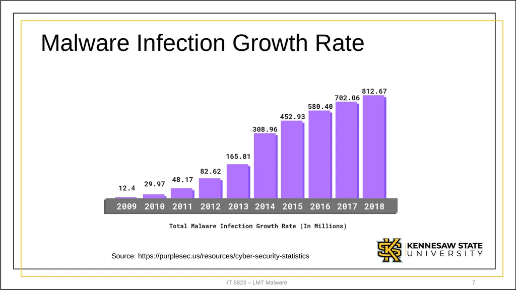 IT 6823 LM 7 – Malware Dr. Lei Li IT - slide 7 of 23