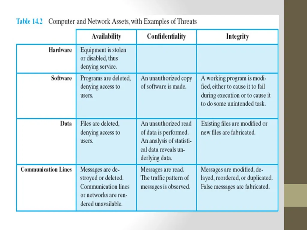 Threats, Attacks And Assets… By: Rachael L. - slide 8 of 21