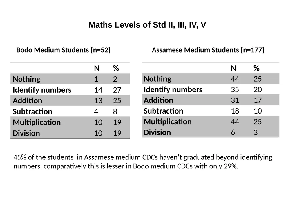 ASER TEST CHILD DEVELOPMENT CENTRES, DEOSIRI Total - slide 6 of 6