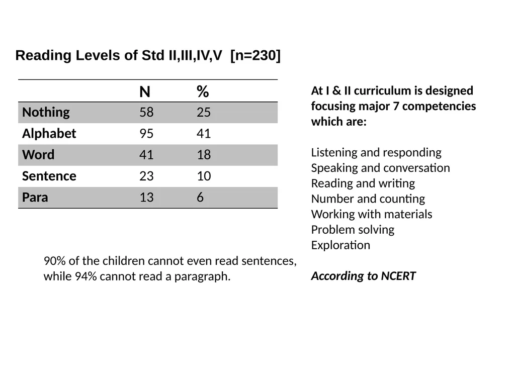 ASER TEST CHILD DEVELOPMENT CENTRES, DEOSIRI Total - slide 3 of 6