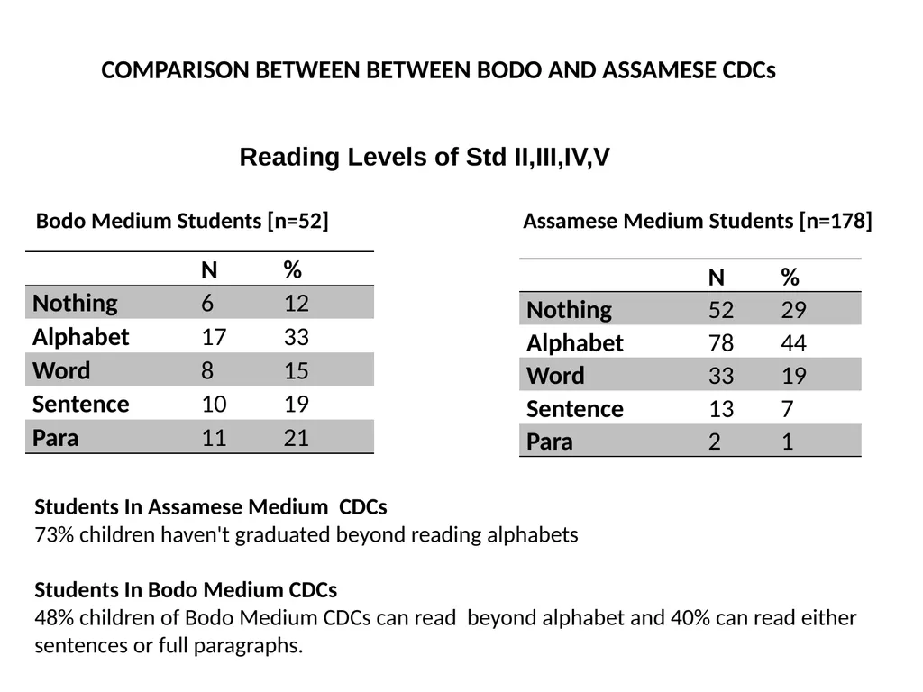 ASER TEST CHILD DEVELOPMENT CENTRES, DEOSIRI Total - slide 5 of 6