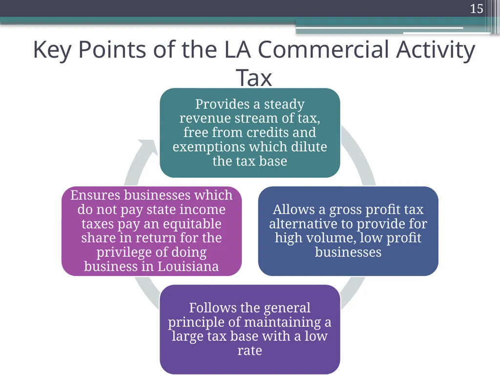 Gross Receipts Taxes Louisiana Tax Institute - slide 15 of 27