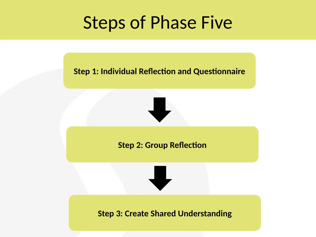 Phase Five: Review and Reflection “During the PTR - slide 5 of 16