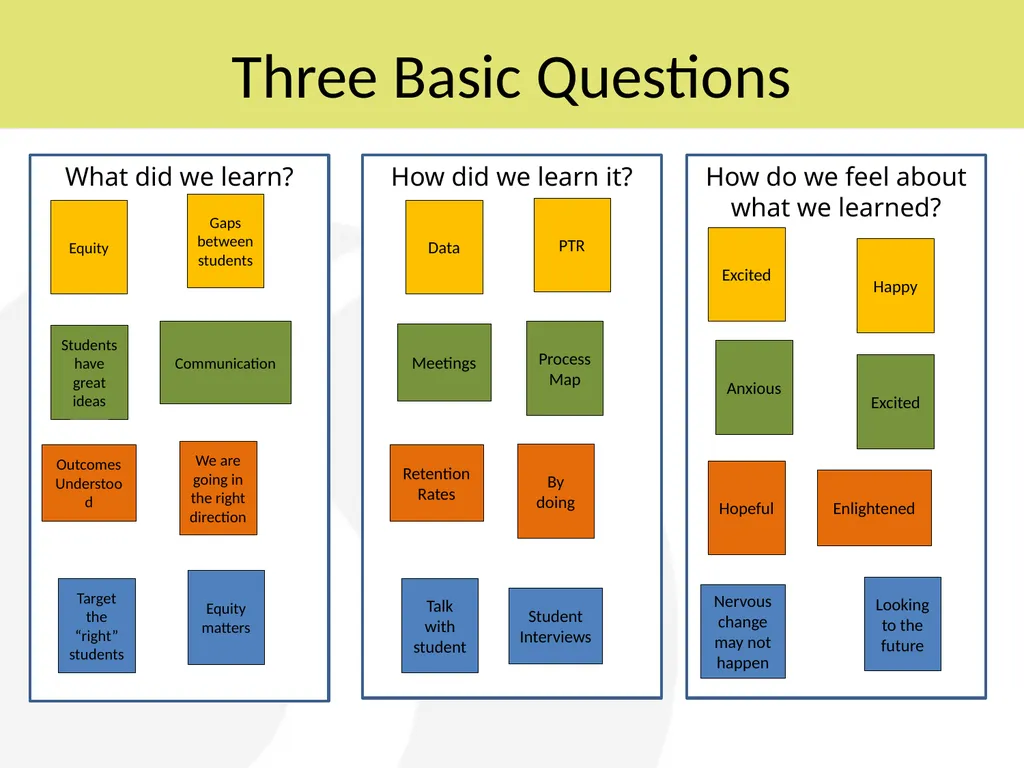 Phase Five: Review and Reflection “During the PTR - slide 9 of 16