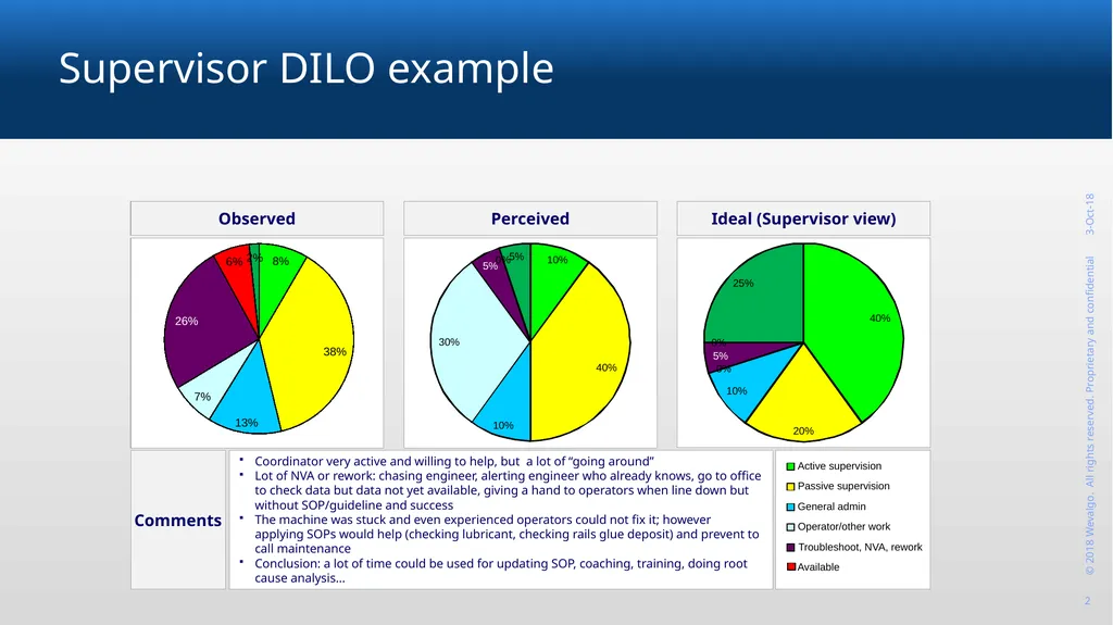 Operational DILO example Key Comments No set daily - slide 2 of 2