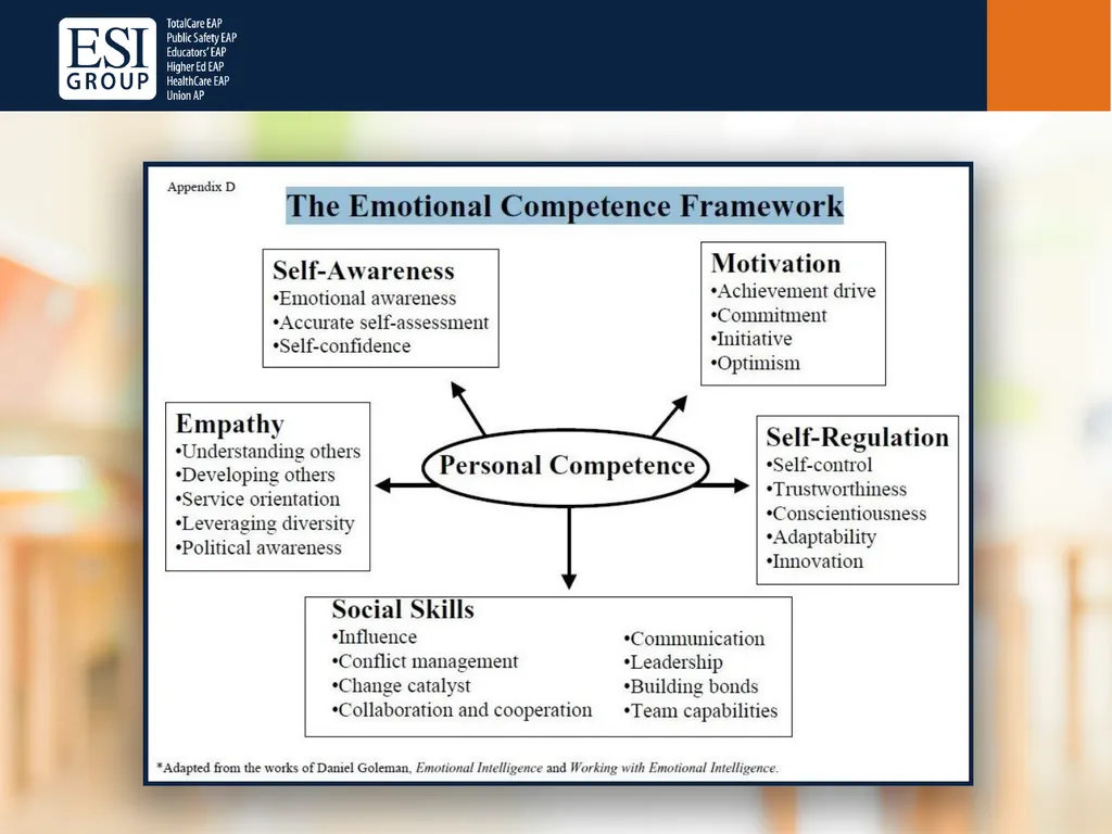 Emotional Intelligence in the Workplace Presenter: - slide 7 of 33