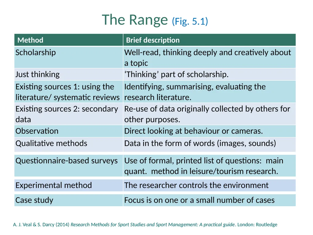 Chapter 5: The Range of Research Methods The Range - slide 2 of 18