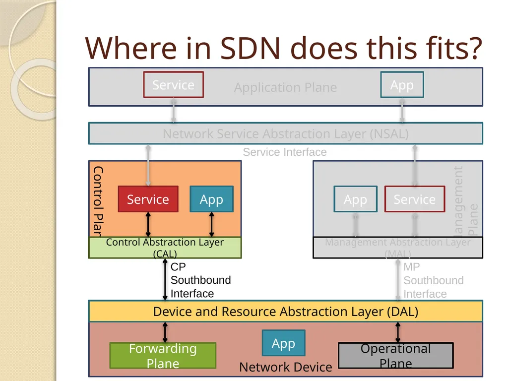 SDN and ForCES based optimal network topology - slide 3 of 7