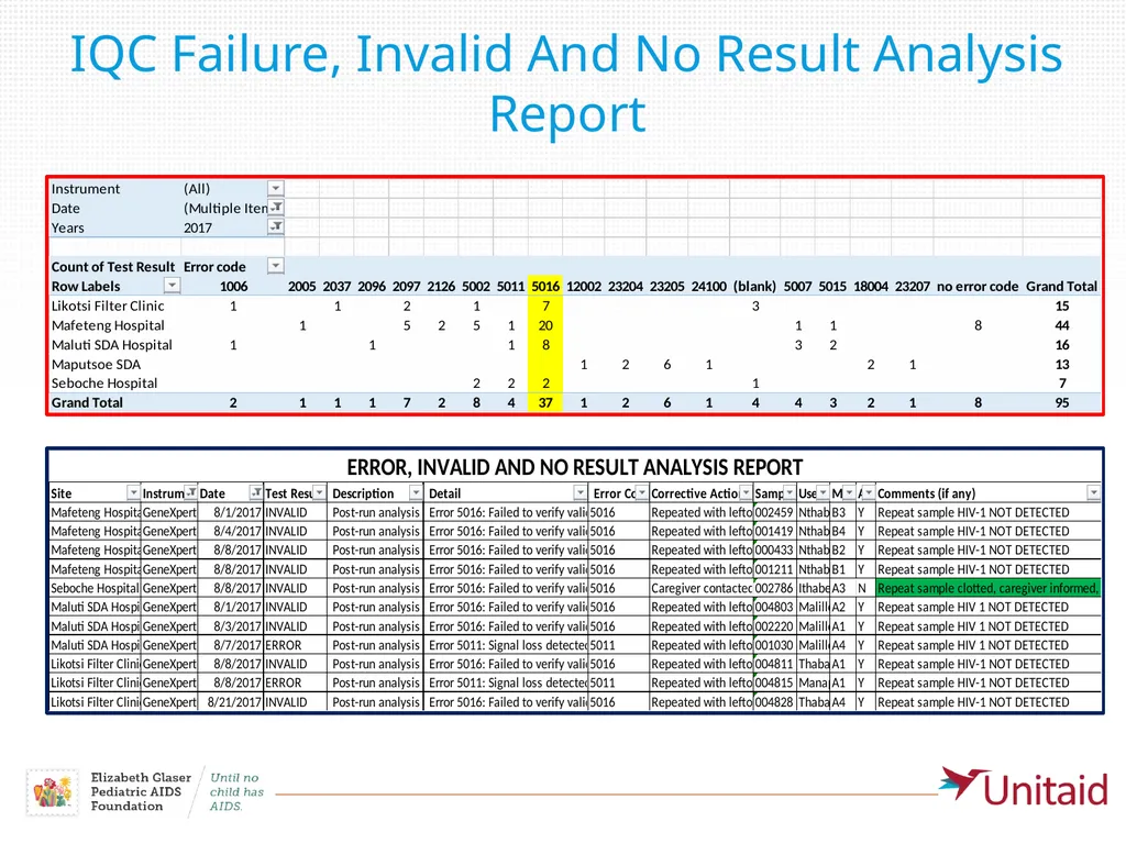 Optimizing Early Infant HIV Diagnosis through the - slide 10 of 16