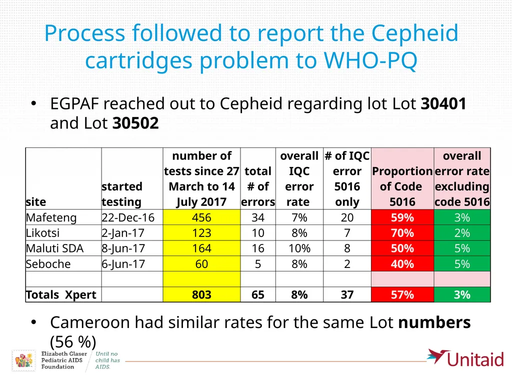 Optimizing Early Infant HIV Diagnosis through the - slide 12 of 16