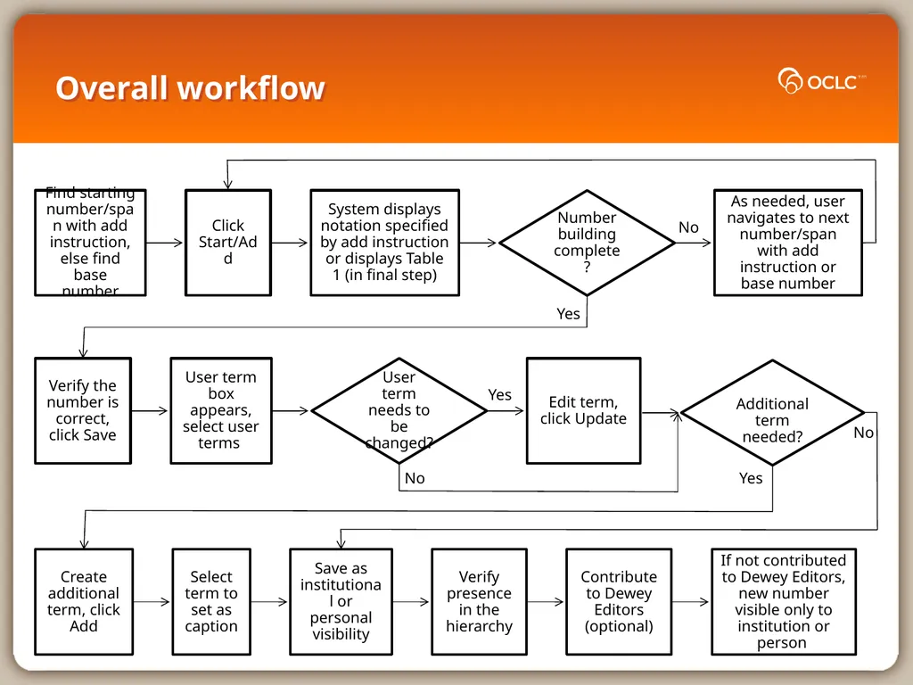 WebDewey Number Building Internal table examples - slide 2 of 18