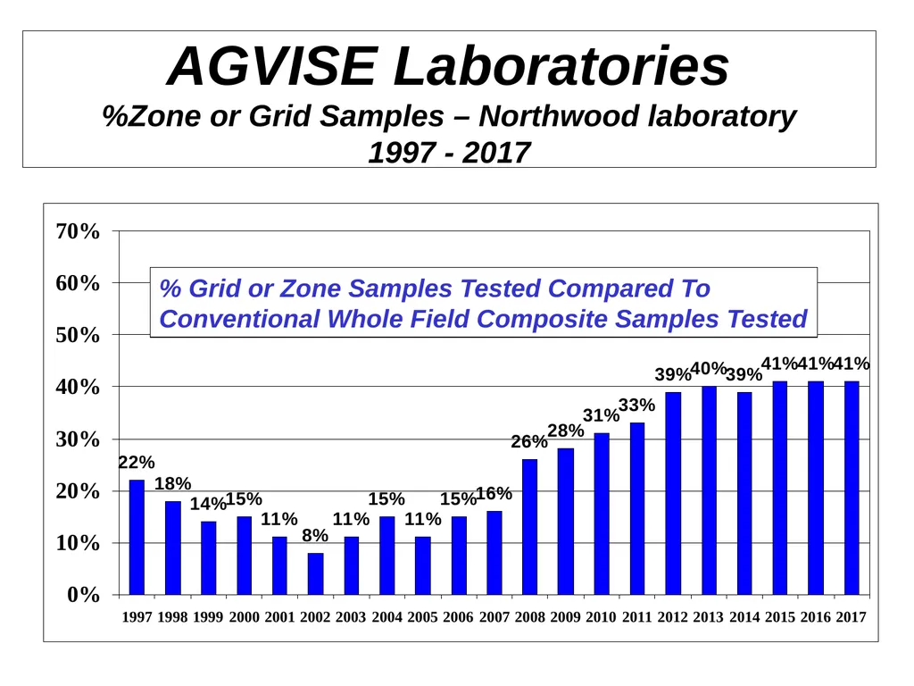 Trend for Precision Soil Testing % Zone or Grid - slide 3 of 34
