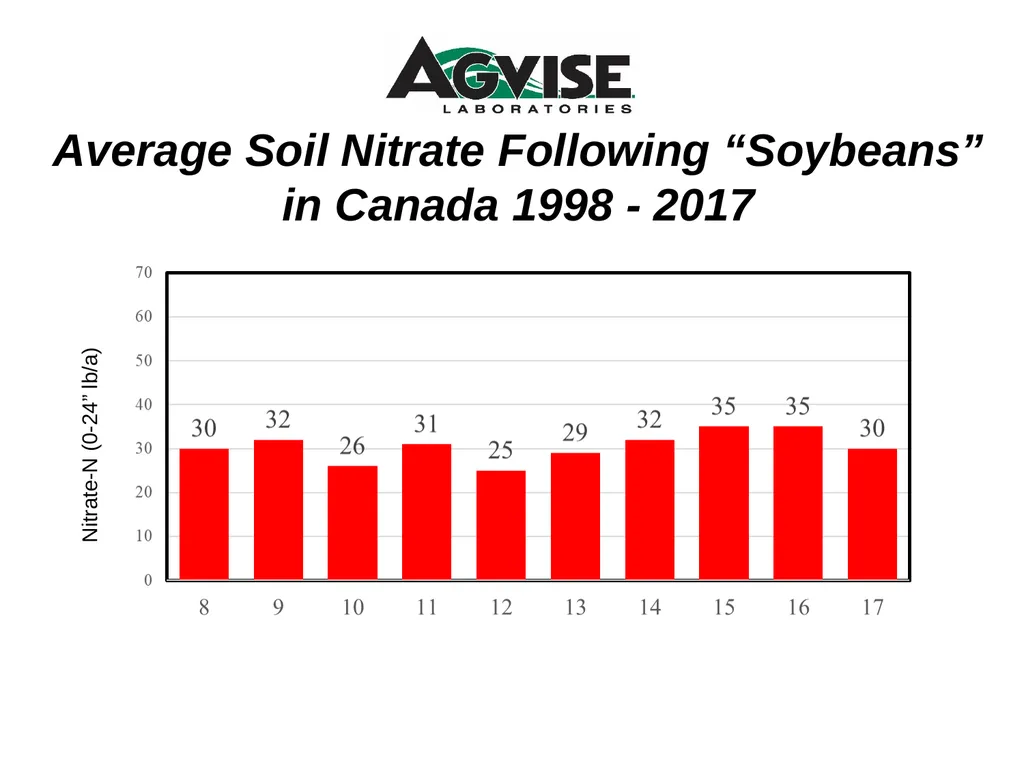 Trend for Precision Soil Testing % Zone or Grid - slide 18 of 34