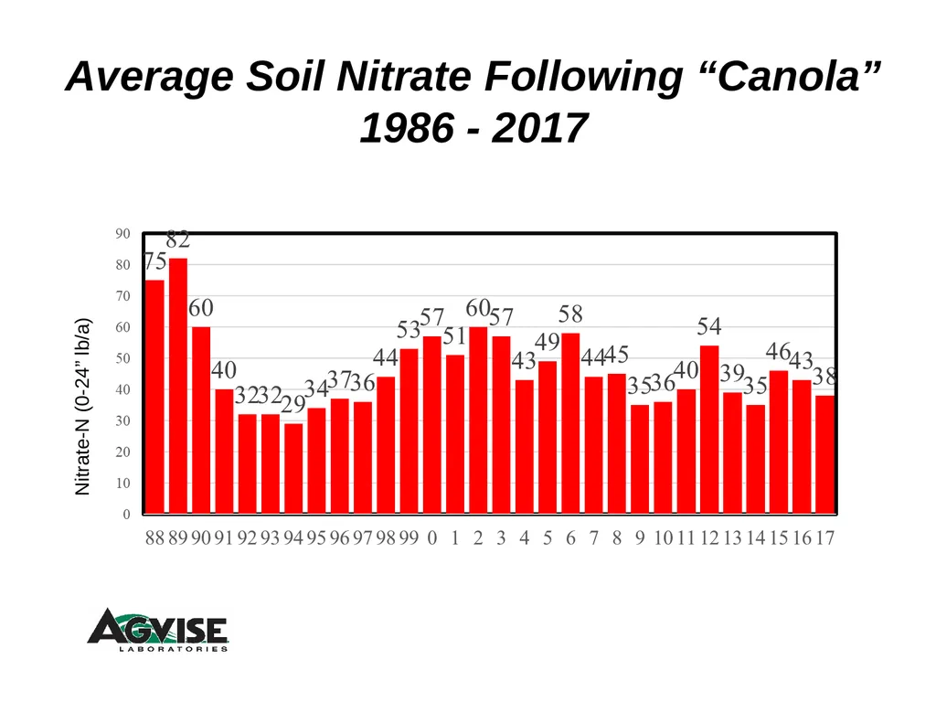 Trend for Precision Soil Testing % Zone or Grid - slide 8 of 34