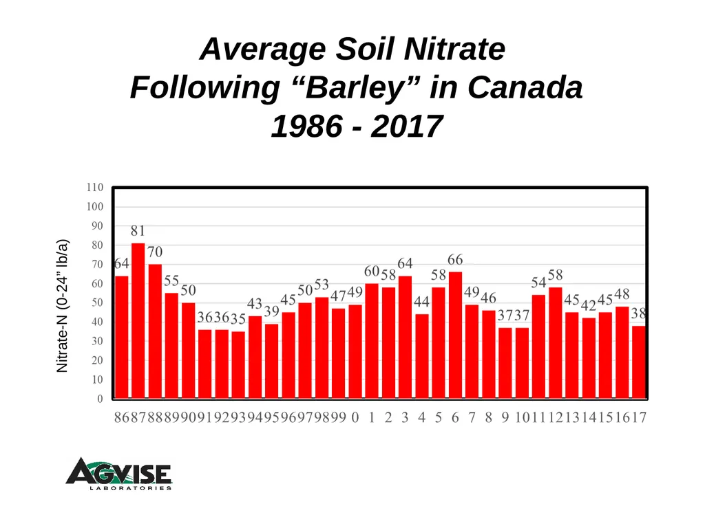 Trend for Precision Soil Testing % Zone or Grid - slide 10 of 34