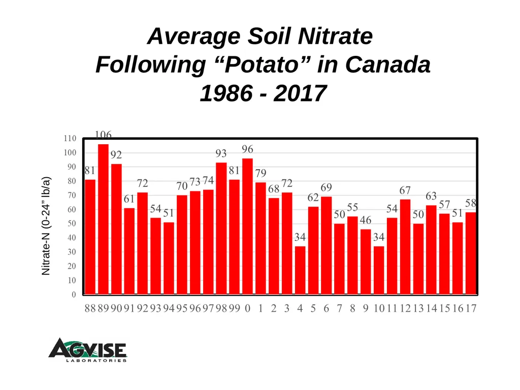 Trend for Precision Soil Testing % Zone or Grid - slide 12 of 34