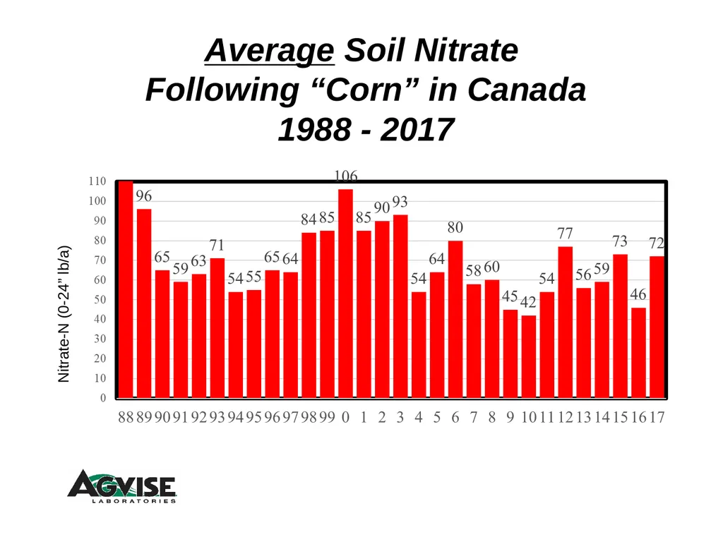 Trend for Precision Soil Testing % Zone or Grid - slide 15 of 34