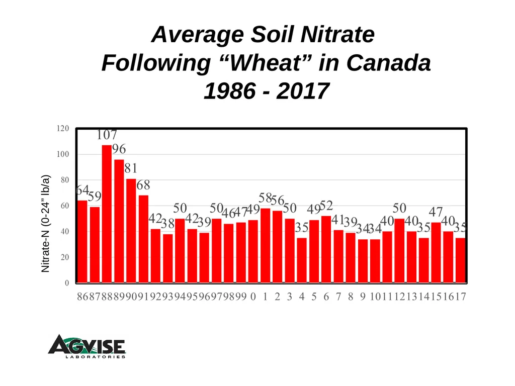 Trend for Precision Soil Testing % Zone or Grid - slide 5 of 34