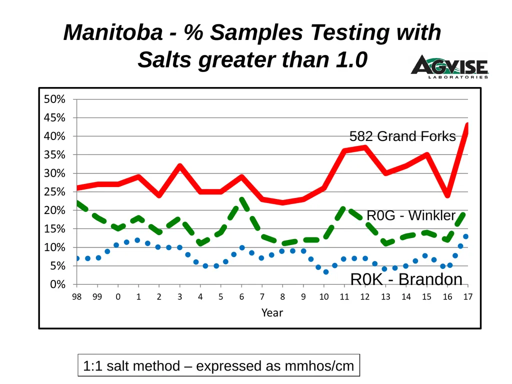 Trend for Precision Soil Testing % Zone or Grid - slide 33 of 34