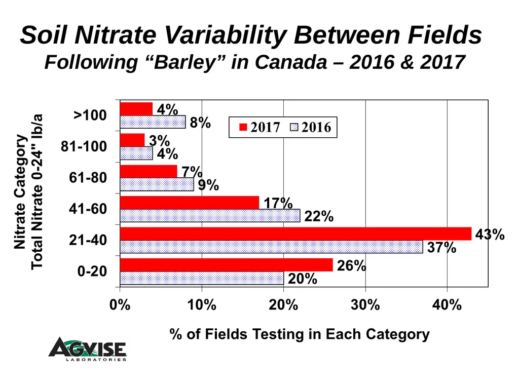 Trend for Precision Soil Testing % Zone or Grid - slide 11 of 34