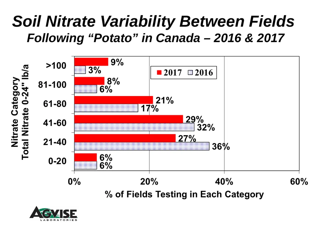 Trend for Precision Soil Testing % Zone or Grid - slide 13 of 34