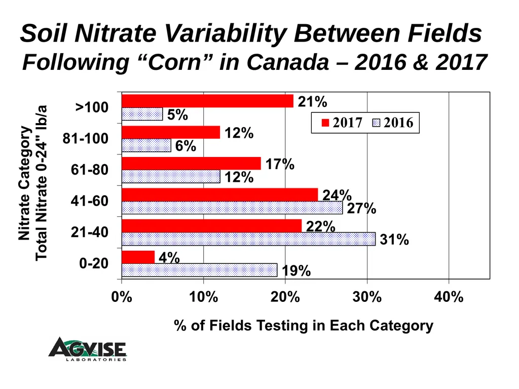 Trend for Precision Soil Testing % Zone or Grid - slide 16 of 34