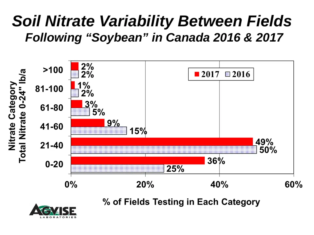 Trend for Precision Soil Testing % Zone or Grid - slide 19 of 34