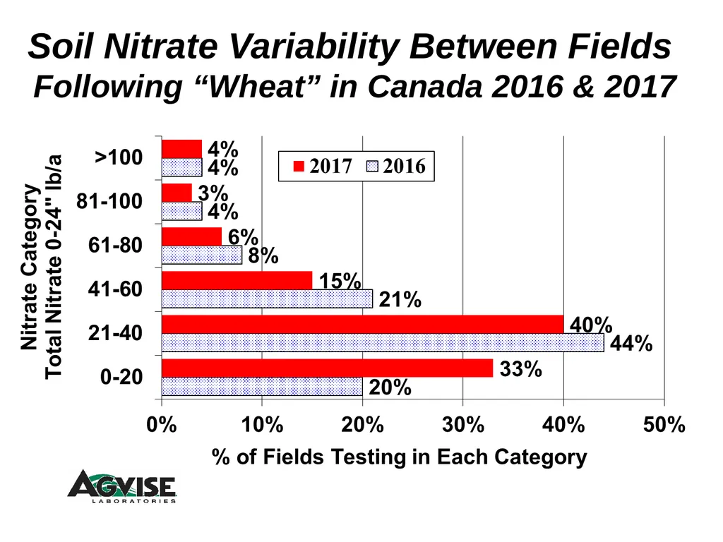 Trend for Precision Soil Testing % Zone or Grid - slide 6 of 34