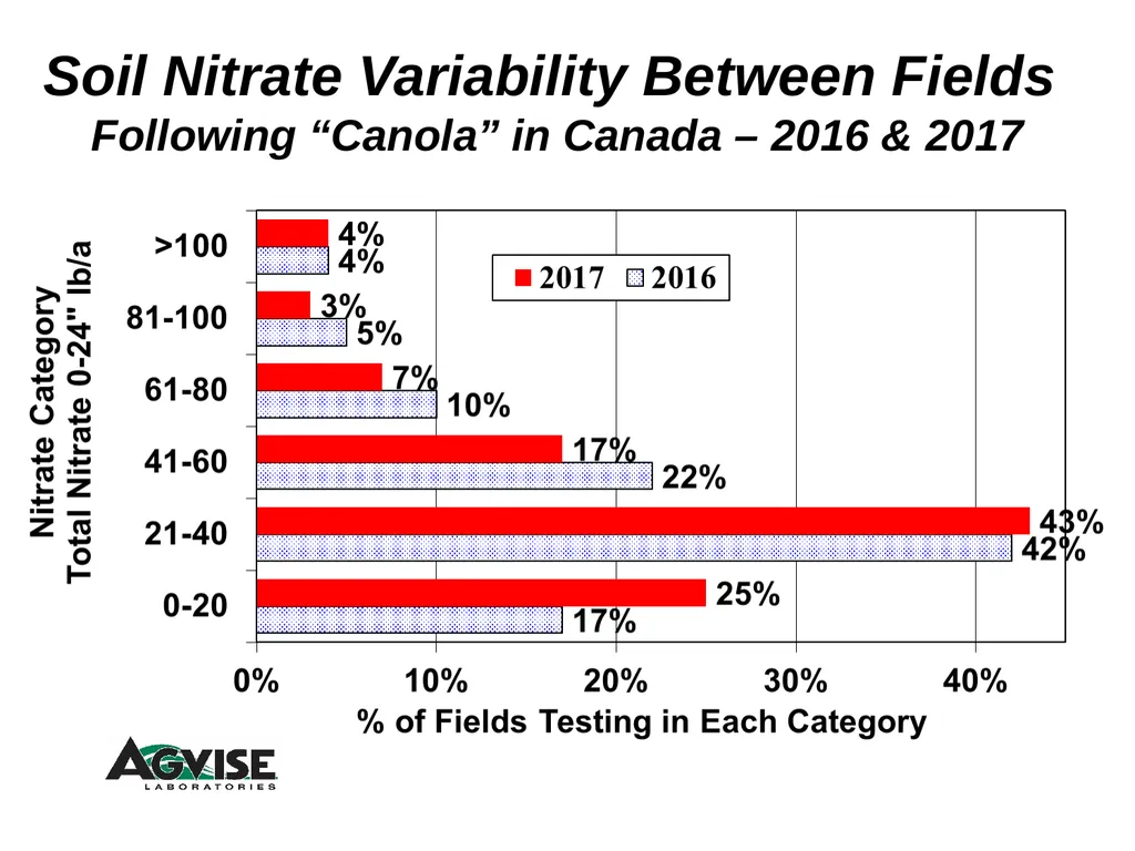 Trend for Precision Soil Testing % Zone or Grid - slide 9 of 34