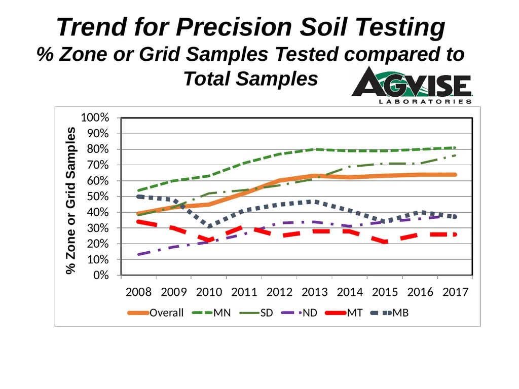 Trend for Precision Soil Testing % Zone or Grid - slide 1 of 34