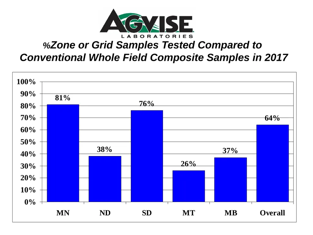 Trend for Precision Soil Testing % Zone or Grid - slide 2 of 34