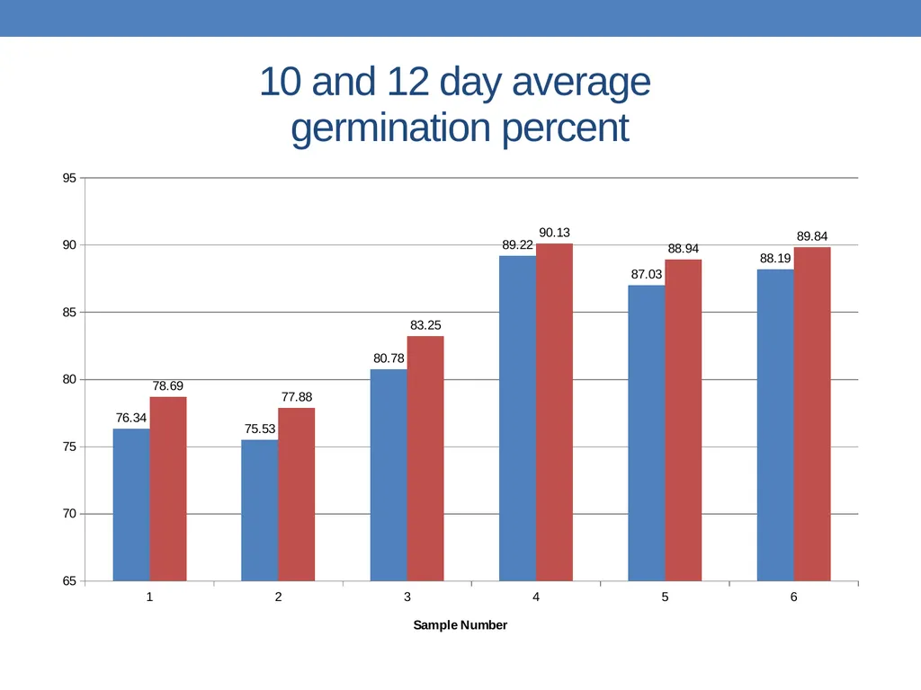 2016 Onion Germination Referee Results Sue - slide 8 of 14