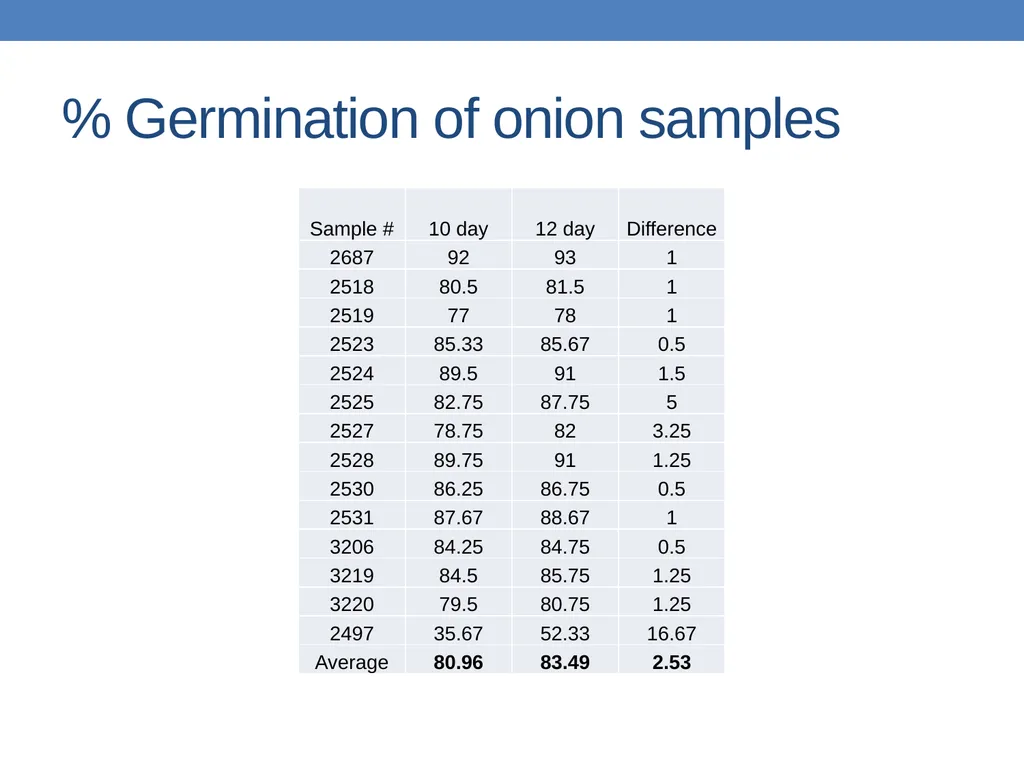 2016 Onion Germination Referee Results Sue - slide 11 of 14