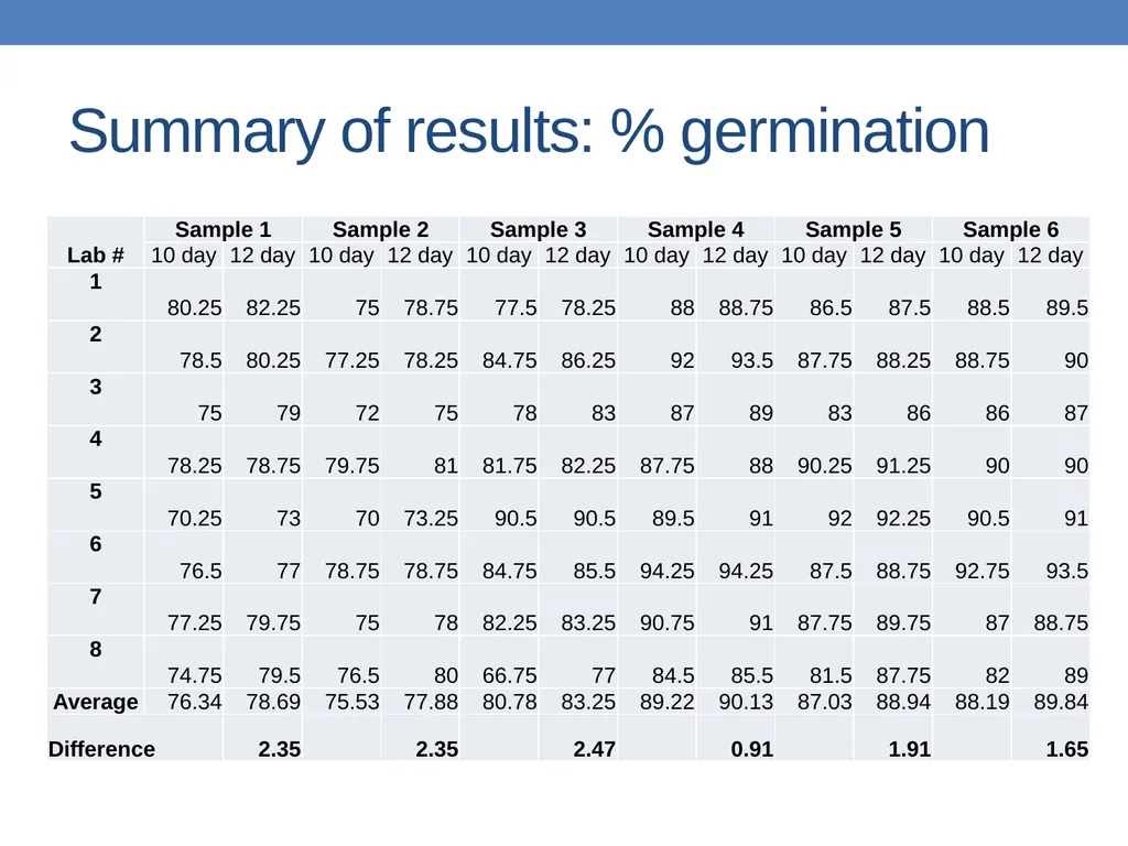 2016 Onion Germination Referee Results Sue - slide 7 of 14