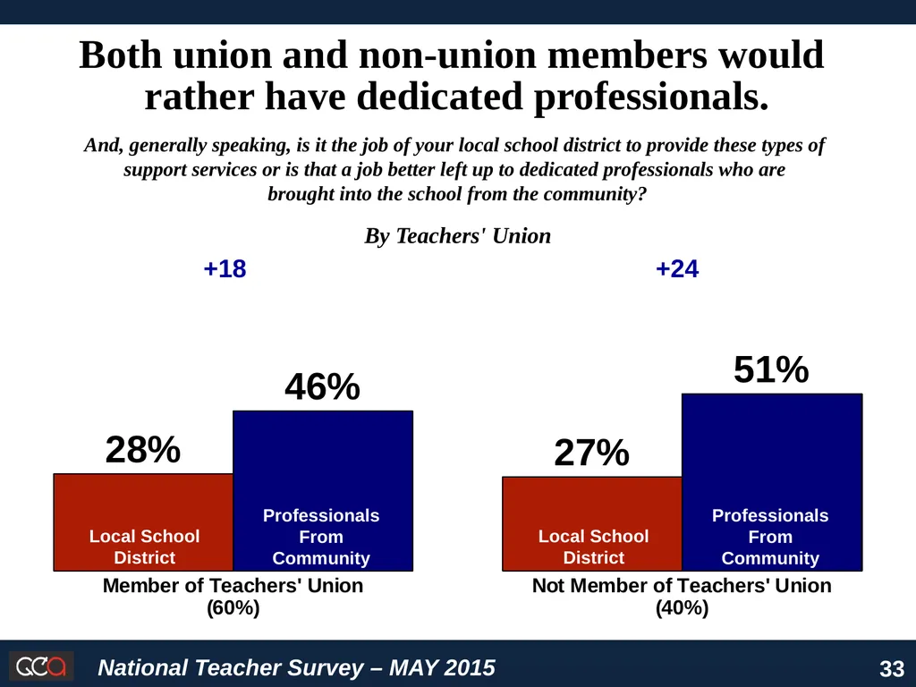 National Survey of American Teachers Key Findings - slide 33 of 48