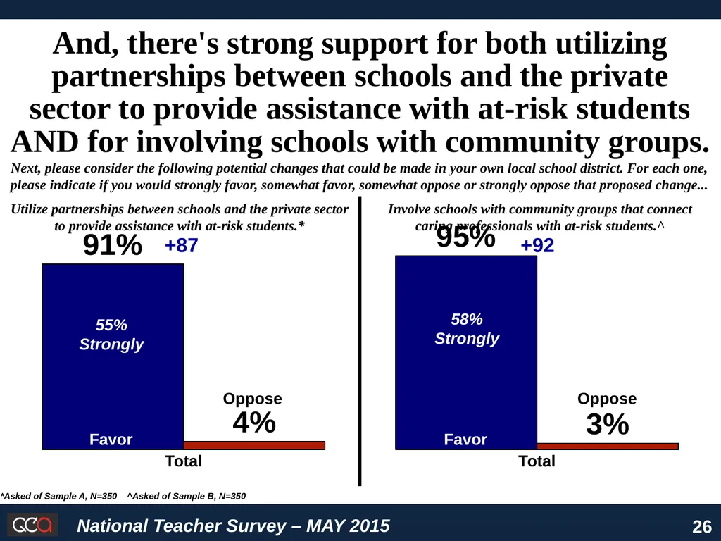 National Survey of American Teachers Key Findings - slide 26 of 48