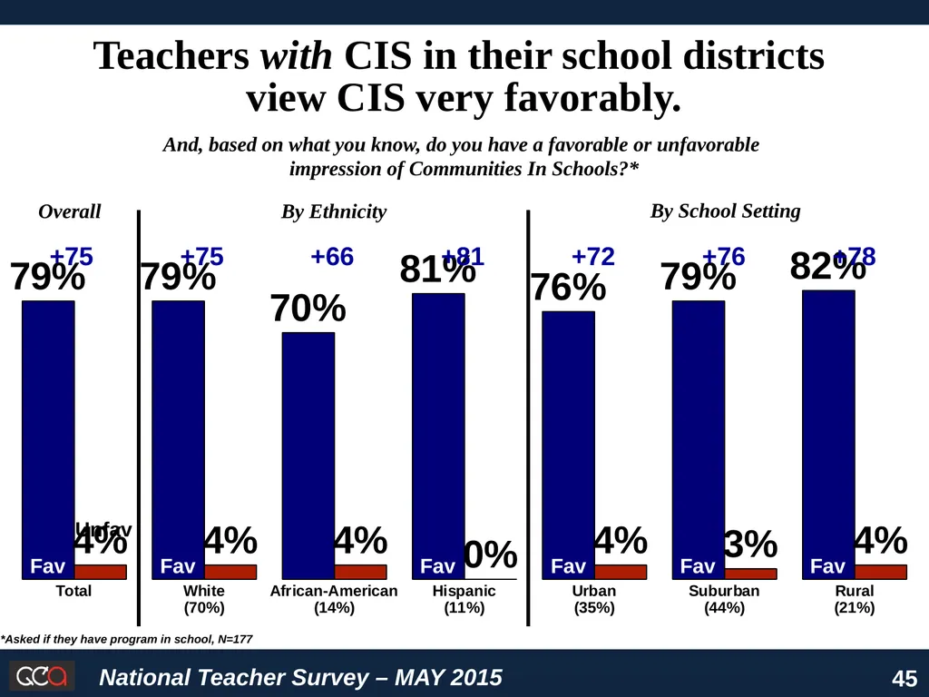 National Survey of American Teachers Key Findings - slide 45 of 48