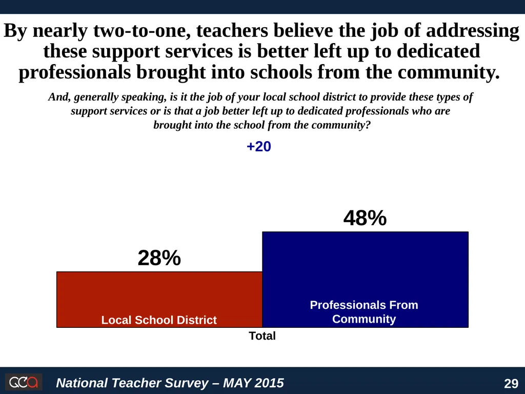 National Survey of American Teachers Key Findings - slide 29 of 48