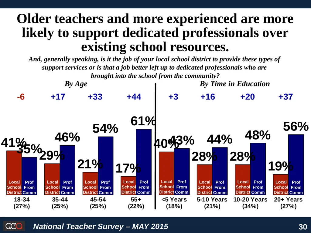 National Survey of American Teachers Key Findings - slide 30 of 48