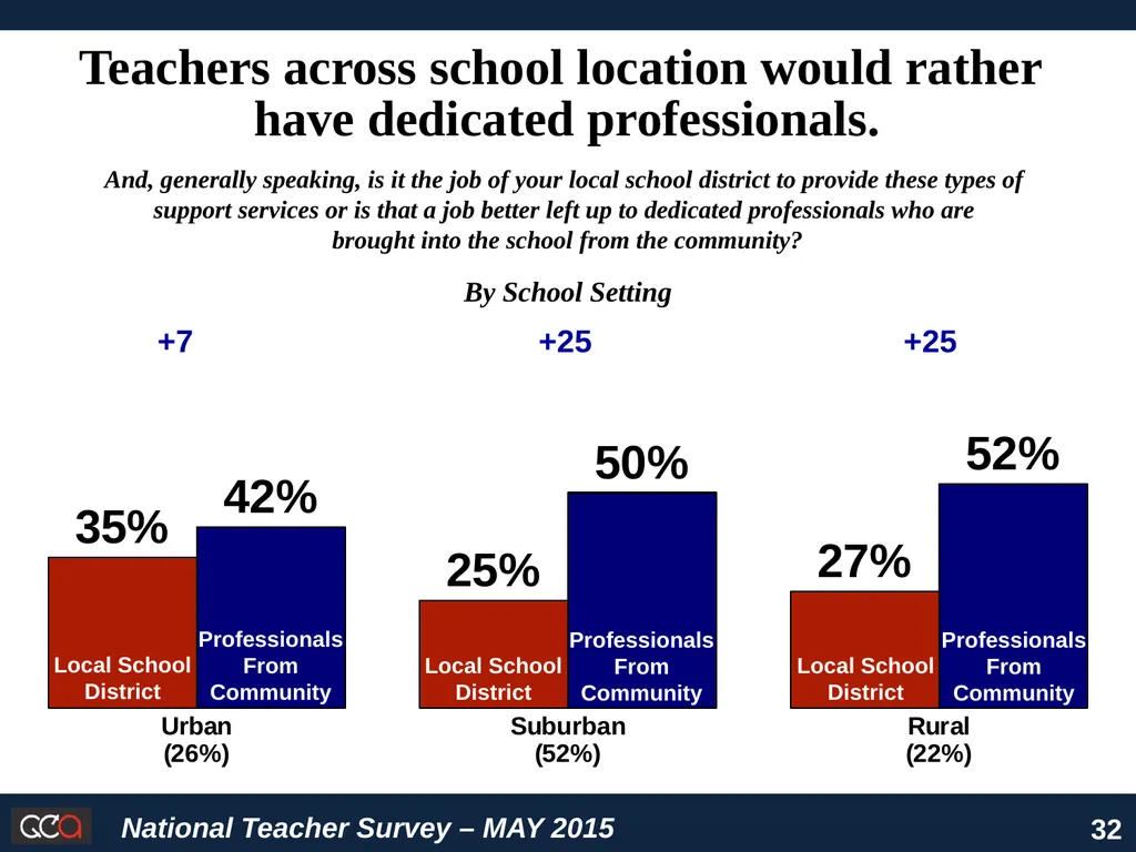 National Survey of American Teachers Key Findings - slide 32 of 48